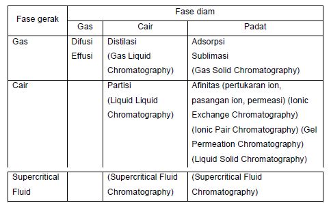 Kromatografi Kromatografi: Pengertian,