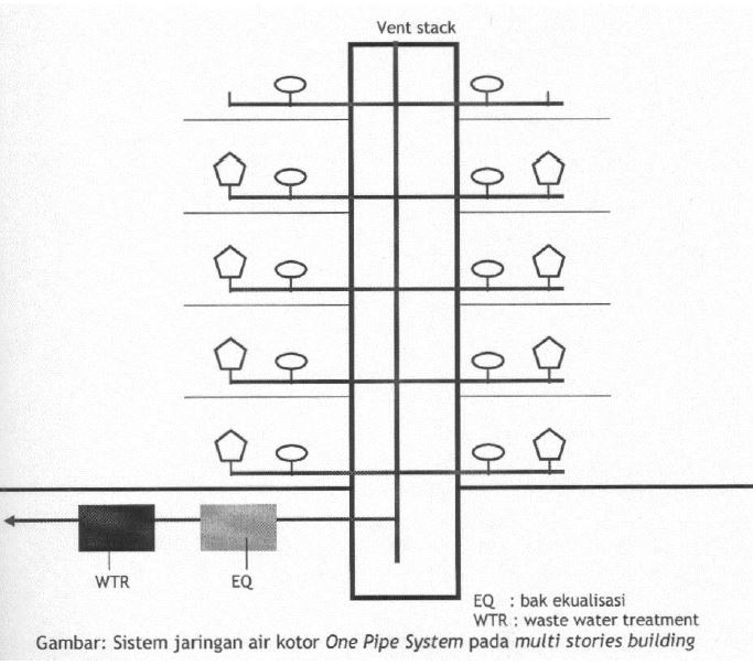 One Pipe System , Two Pipe System dan Single Stack System - Dotedu.id