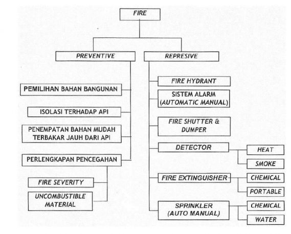 Pencegahan Bahaya Kebakaran Dalam Bangunan - Dotedu.id