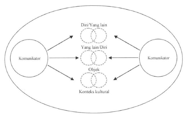 Model Interaksional - Dotedu.id