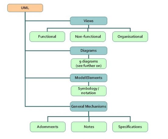 Apa Itu UML (Unified Modelling Language) - Dotedu.id