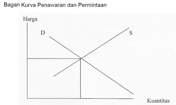 KURVA PENAWARAN DAN PERMINTAAN - Dotedu.id