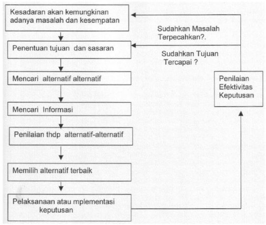 Teknik Pengambilan Keputusan Pengertian Proses Teori Contoh - Riset