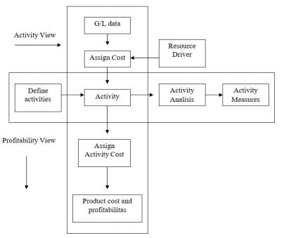 Hubungan Activity Based Management (ABM) Dengan Activity- Based Costing ...