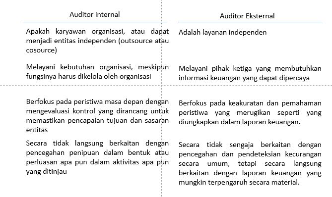 Perbedaan Internal Audit dan Eksternal Audit
